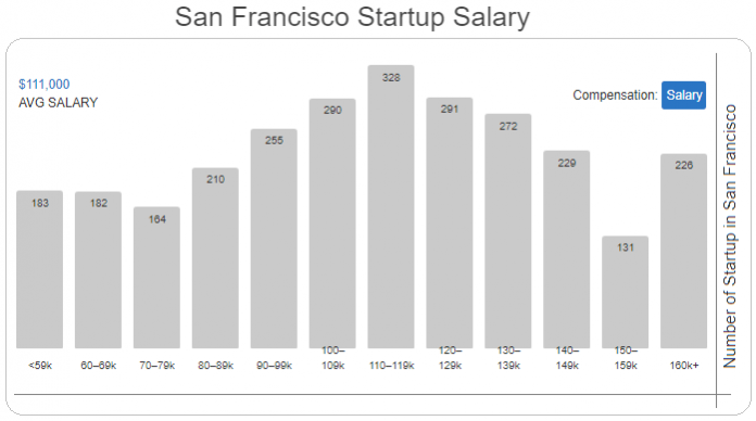All About The Startup Salary Around The World ByteNbit