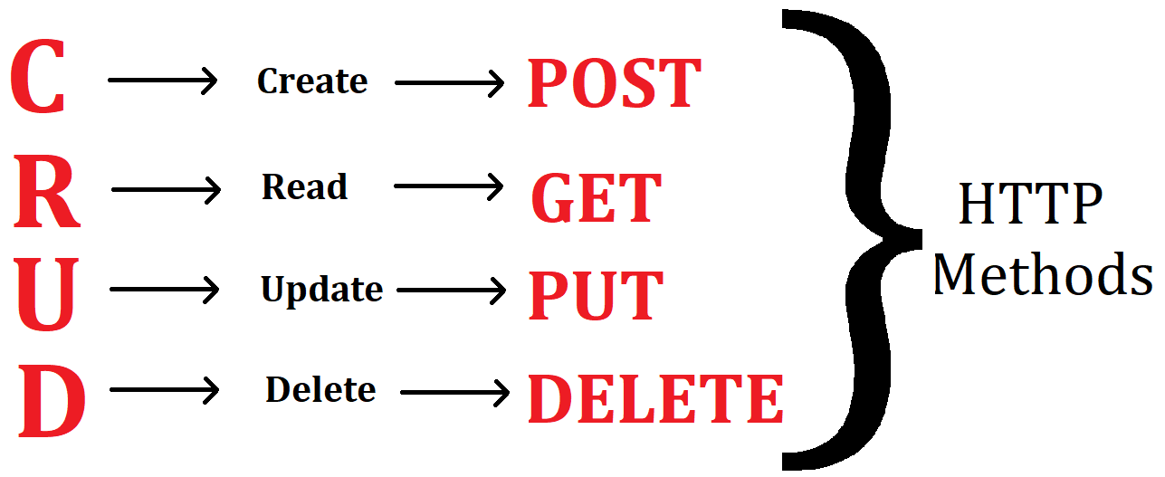 Метод post. (Http://methods. Get Post put delete. Rest CRUD. Метод делете в тестировании.